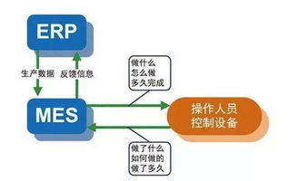 制造企业mes系统与erp的集成实现信息化建设